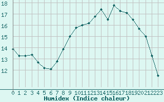 Courbe de l'humidex pour Cherbourg (50)