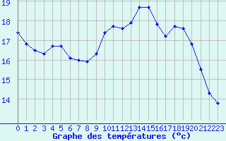 Courbe de tempratures pour Le Mans (72)
