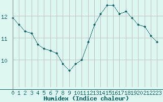 Courbe de l'humidex pour Trappes (78)