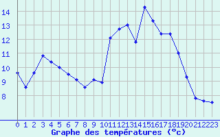 Courbe de tempratures pour Saint-Quentin (02)