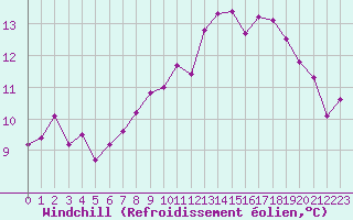 Courbe du refroidissement olien pour Aigrefeuille d