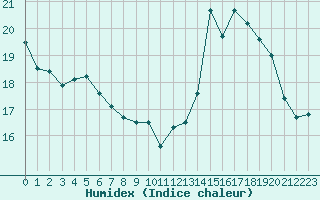 Courbe de l'humidex pour Dole-Tavaux (39)