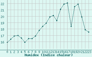 Courbe de l'humidex pour Angers-Beaucouz (49)