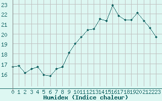 Courbe de l'humidex pour Bourges (18)