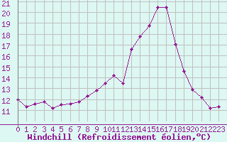 Courbe du refroidissement olien pour Colmar (68)
