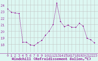 Courbe du refroidissement olien pour Saint-Sorlin-en-Valloire (26)