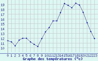 Courbe de tempratures pour Bannalec (29)