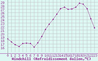 Courbe du refroidissement olien pour Angers-Beaucouz (49)