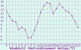 Courbe du refroidissement olien pour Tours (37)