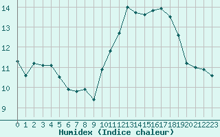 Courbe de l'humidex pour Forceville (80)