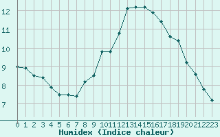 Courbe de l'humidex pour Ste (34)