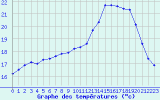 Courbe de tempratures pour Corsept (44)