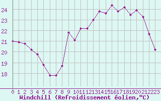 Courbe du refroidissement olien pour Le Talut - Belle-Ile (56)