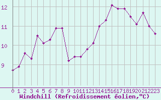 Courbe du refroidissement olien pour Angers-Beaucouz (49)
