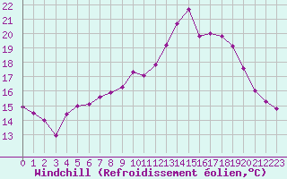 Courbe du refroidissement olien pour Kernascleden (56)