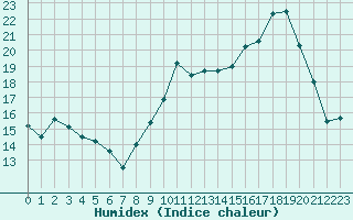 Courbe de l'humidex pour Chatelus-Malvaleix (23)