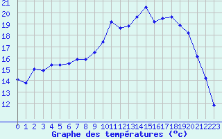 Courbe de tempratures pour Valognes (50)