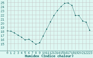 Courbe de l'humidex pour Ile de Groix (56)