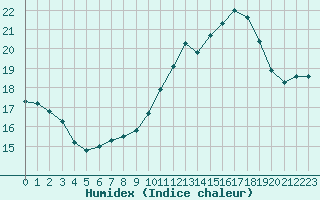 Courbe de l'humidex pour Beauvais (60)