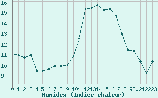 Courbe de l'humidex pour Mont-de-Marsan (40)