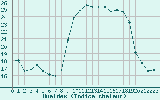 Courbe de l'humidex pour Bastia (2B)