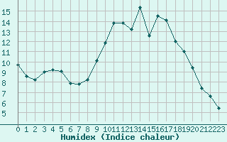 Courbe de l'humidex pour Remich (Lu)