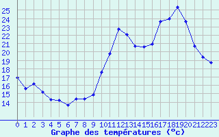 Courbe de tempratures pour Ancey (21)