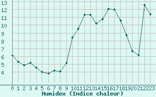 Courbe de l'humidex pour Xert / Chert (Esp)