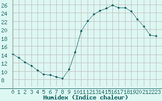 Courbe de l'humidex pour Frontenay (79)