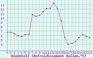 Courbe du refroidissement olien pour Sain-Bel (69)