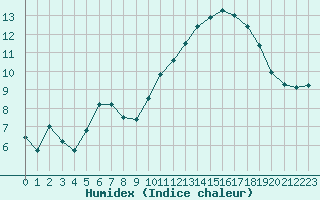 Courbe de l'humidex pour Lhospitalet (46)