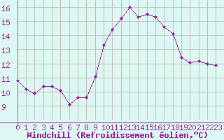 Courbe du refroidissement olien pour Ouessant (29)