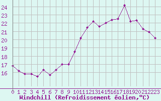 Courbe du refroidissement olien pour Pointe de Chassiron (17)