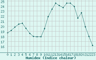 Courbe de l'humidex pour Mouilleron-le-Captif (85)