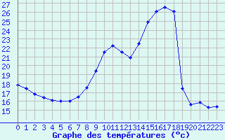 Courbe de tempratures pour Aniane (34)