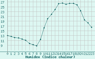 Courbe de l'humidex pour Tours (37)