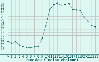 Courbe de l'humidex pour Cannes (06)