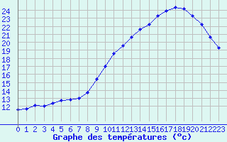 Courbe de tempratures pour Lobbes (Be)