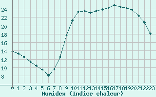 Courbe de l'humidex pour Saint-Philbert-sur-Risle (27)