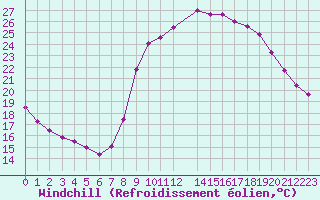 Courbe du refroidissement olien pour Fiscaglia Migliarino (It)