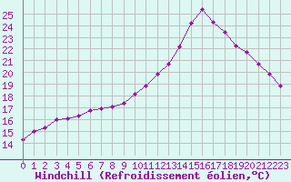 Courbe du refroidissement olien pour Lamballe (22)