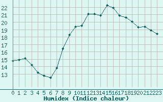 Courbe de l'humidex pour Combs-la-Ville (77)