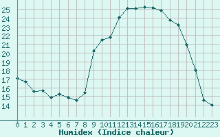 Courbe de l'humidex pour Bonnecombe - Les Salces (48)