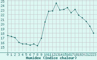 Courbe de l'humidex pour Abbeville (80)