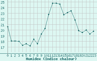 Courbe de l'humidex pour Porquerolles (83)