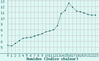 Courbe de l'humidex pour Brigueuil (16)