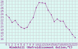 Courbe du refroidissement olien pour Forceville (80)