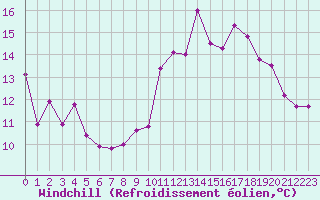 Courbe du refroidissement olien pour Castres-Nord (81)