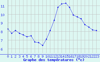 Courbe de tempratures pour Orschwiller (67)