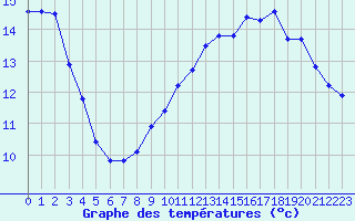 Courbe de tempratures pour Gurande (44)